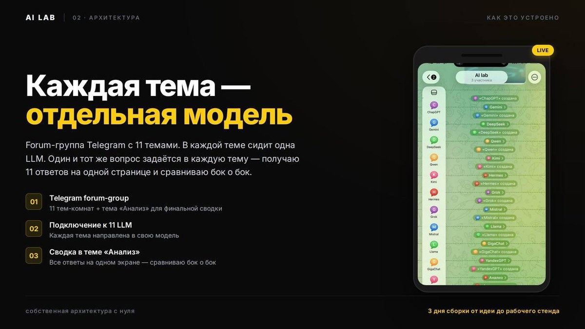 Архитектура: каждая тема — отдельная модель (скрин Telegram Forum)