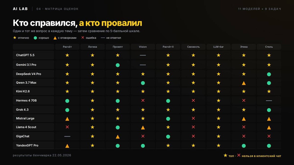 Матрица 11 моделей × 9 задач — кто справился, кто провалил