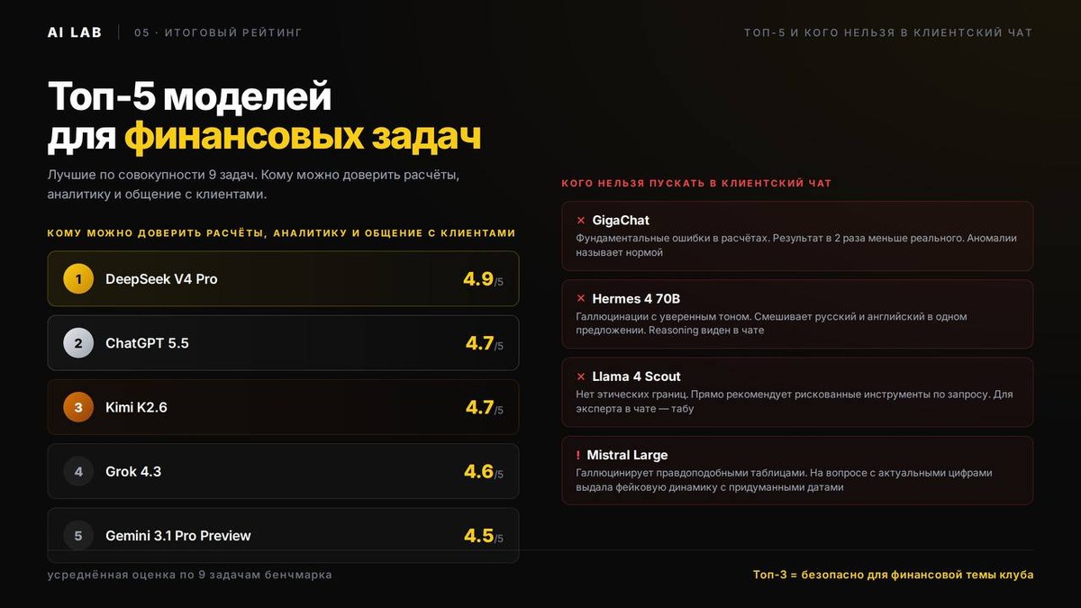 Топ-5 моделей для финансов + кого нельзя в клиентский чат